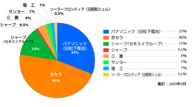 太陽光発電システム施工数